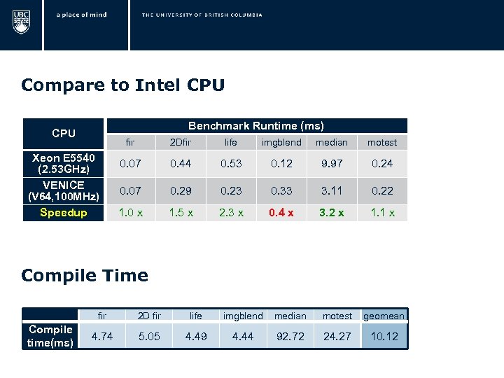  Compare to Intel CPU Benchmark Runtime (ms) CPU fir Xeon E 5540 (2.