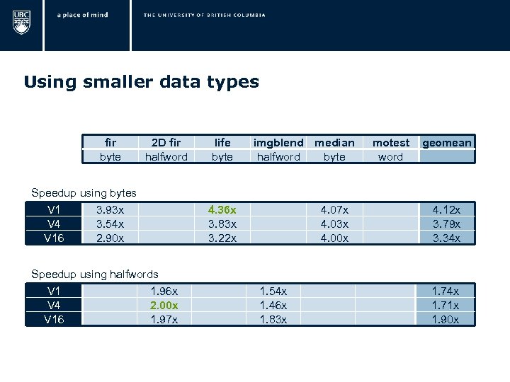  Using smaller data types fir byte 2 D fir halfword Speedup using bytes