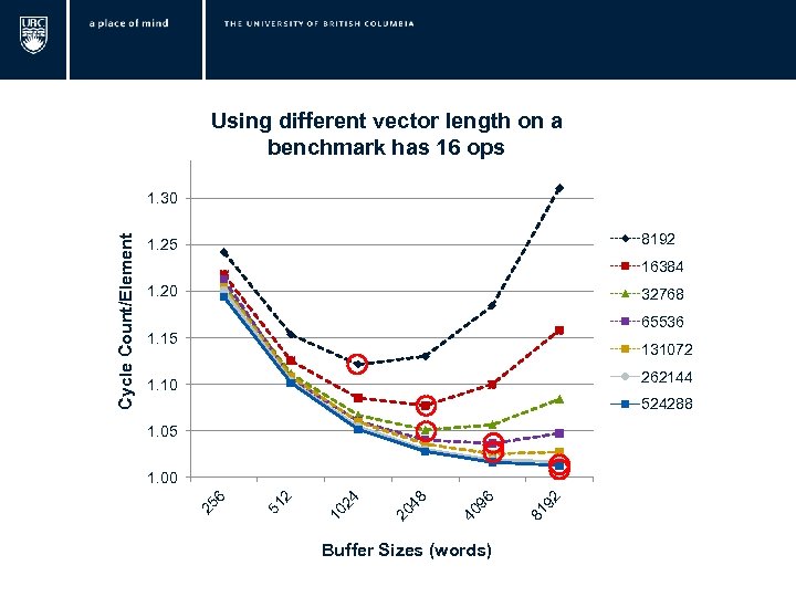  Using different vector length on a benchmark has 16 ops 8192 1. 25