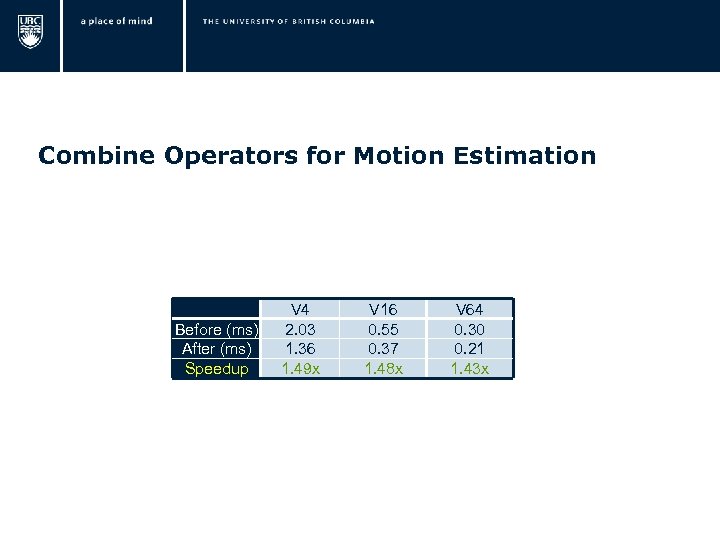  Combine Operators for Motion Estimation Before (ms) After (ms) Speedup V 4 2.