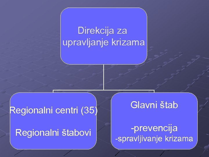 Direkcija za upravljanje krizama Regionalni centri (35) Regionalni štabovi Glavni štab -prevencija -spravljivanje krizama