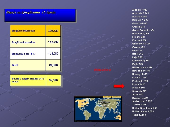 Stanje sa izbeglicama 15 lipnja Izbeglice u Makedoniji 379, 523 Izbeglice u kampovima 112,