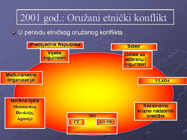 2001 god. : Oružani etnički konflikt U periodu etničkog oružanog konflikta Predsjednik Republike Sabor