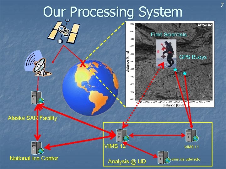 7 Our Processing System ©CSA 1998 Field Scientists GPS Buoys X Alaska SAR Facility