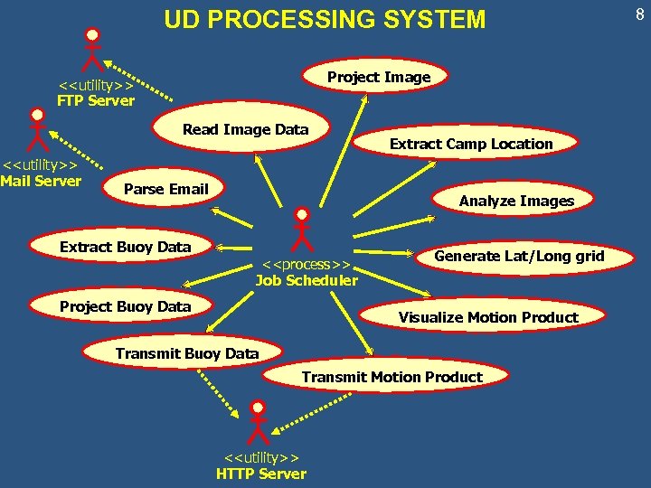 UD PROCESSING SYSTEM Project Image <<utility>> FTP Server Read Image Data <<utility>> Mail Server