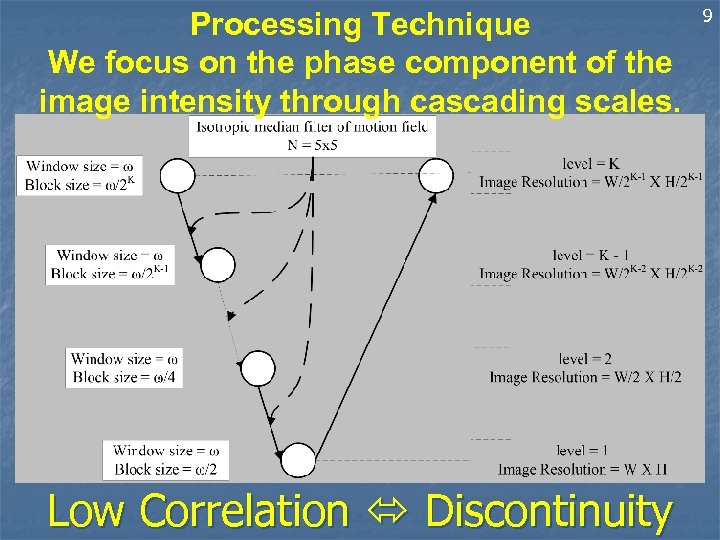 Processing Technique We focus on the phase component of the image intensity through cascading