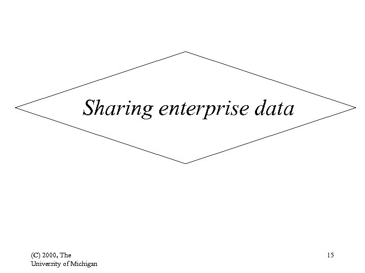 Sharing enterprise data (C) 2000, The University of Michigan 15 