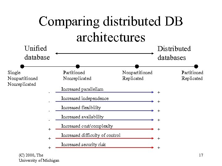 Comparing distributed DB architectures Unified database Single Nonpartitioned Nonreplicated Distributed databases Partitioned Nonreplicated +