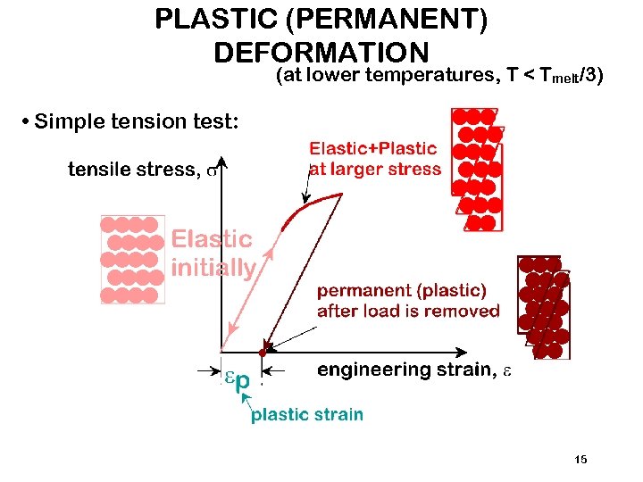 PLASTIC (PERMANENT) DEFORMATION (at lower temperatures, T < Tmelt/3) • Simple tension test: 15