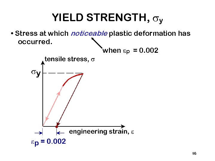 YIELD STRENGTH, sy • Stress at which noticeable plastic deformation has occurred. when ep