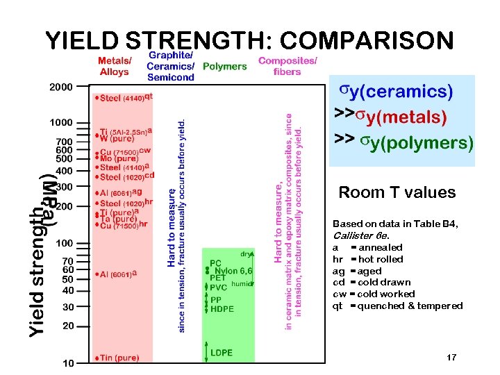 YIELD STRENGTH: COMPARISON Room T values Based on data in Table B 4, Callister