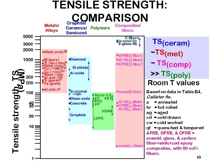 TENSILE STRENGTH: COMPARISON Room T values Based on data in Table B 4, Callister