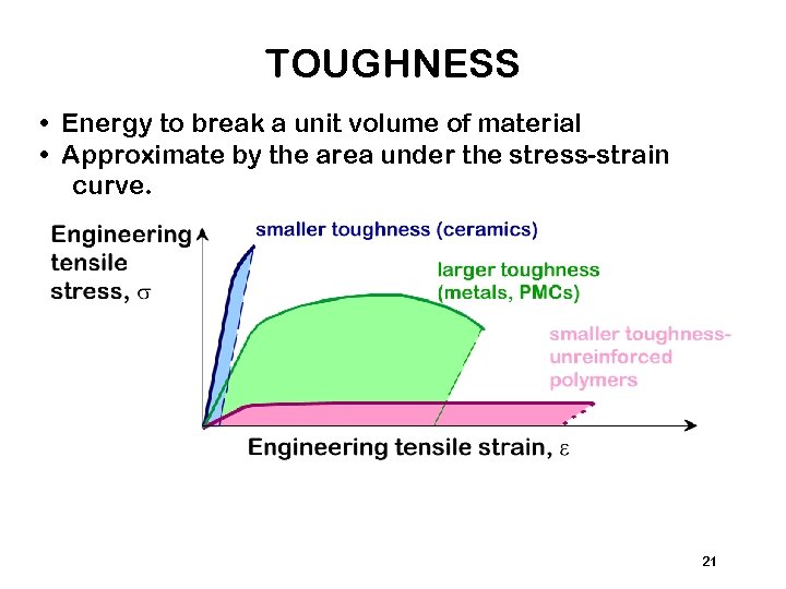 TOUGHNESS • Energy to break a unit volume of material • Approximate by the