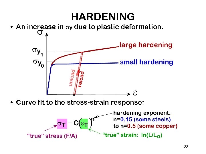 HARDENING • An increase in sy due to plastic deformation. • Curve fit to