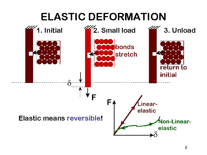 ELASTIC DEFORMATION 1. Initial 2. Small load 3. Unload Elastic means reversible! 2 