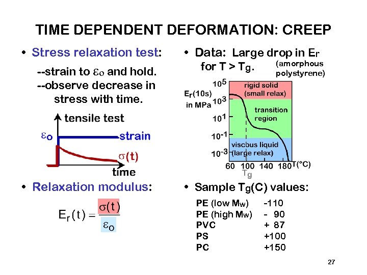 TIME DEPENDENT DEFORMATION: CREEP • Stress relaxation test: --strain to eo and hold. --observe