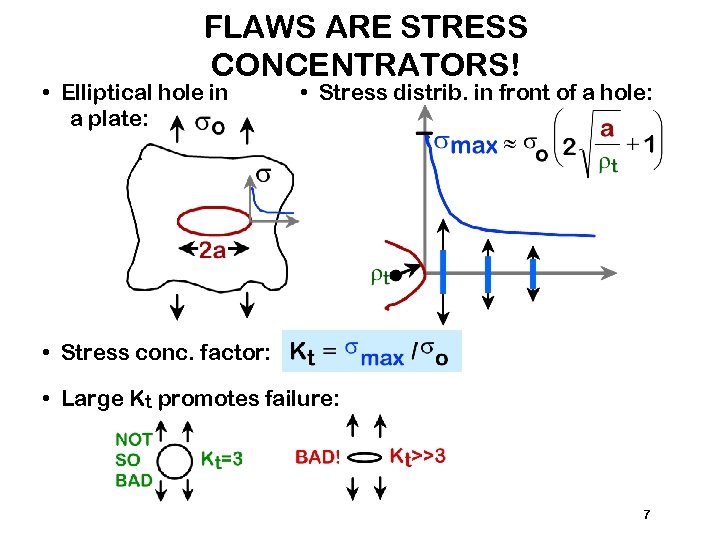 FLAWS ARE STRESS CONCENTRATORS! • Elliptical hole in a plate: • Stress distrib. in