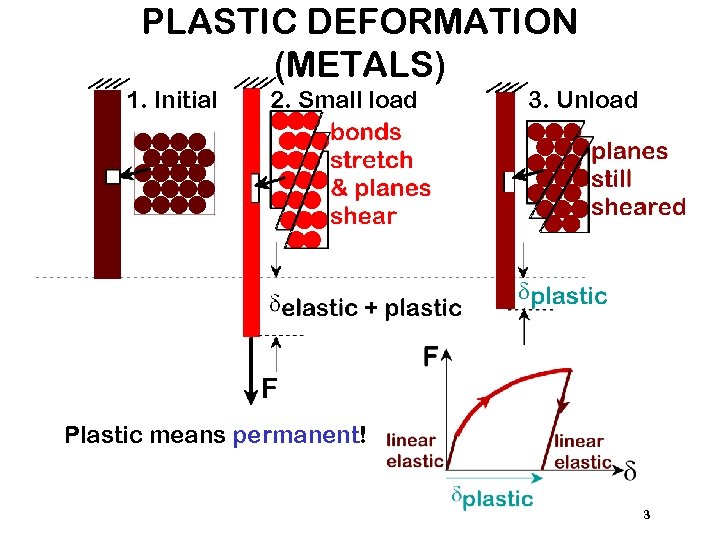 PLASTIC DEFORMATION (METALS) 1. Initial 2. Small load 3. Unload Plastic means permanent! 3