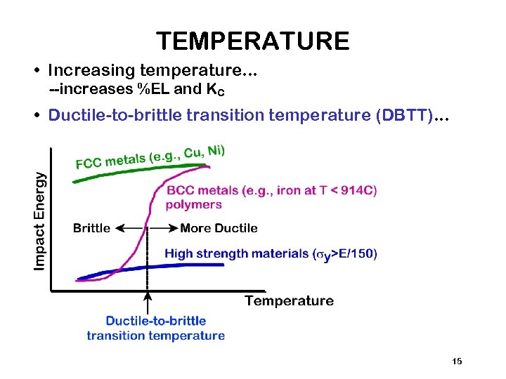 TEMPERATURE • Increasing temperature. . . --increases %EL and Kc • Ductile-to-brittle transition temperature