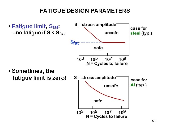 FATIGUE DESIGN PARAMETERS • Fatigue limit, Sfat: --no fatigue if S < Sfat •