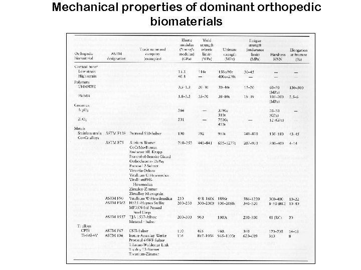 Mechanical properties of dominant orthopedic biomaterials 