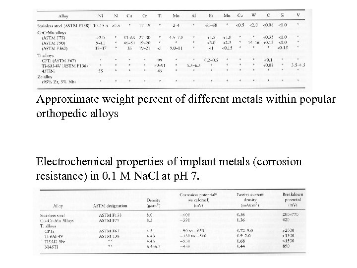 Approximate weight percent of different metals within popular orthopedic alloys Electrochemical properties of implant