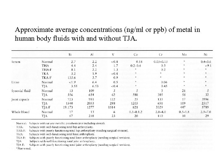 Approximate average concentrations (ng/ml or ppb) of metal in human body fluids with and