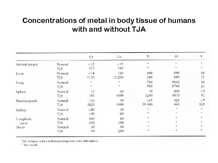 Concentrations of metal in body tissue of humans with and without TJA 