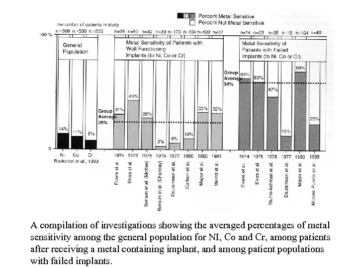 A compilation of investigations showing the averaged percentages of metal sensitivity among the general