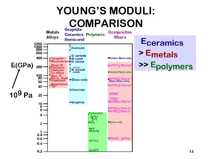 YOUNG’S MODULI: COMPARISON Metals Alloys Graphite Composites Ceramics Polymers /fibers Semicond E(GPa) 13 