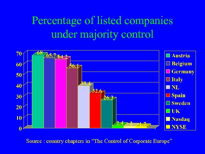 Percentage of listed companies under majority control Source : country chapters in “The Control