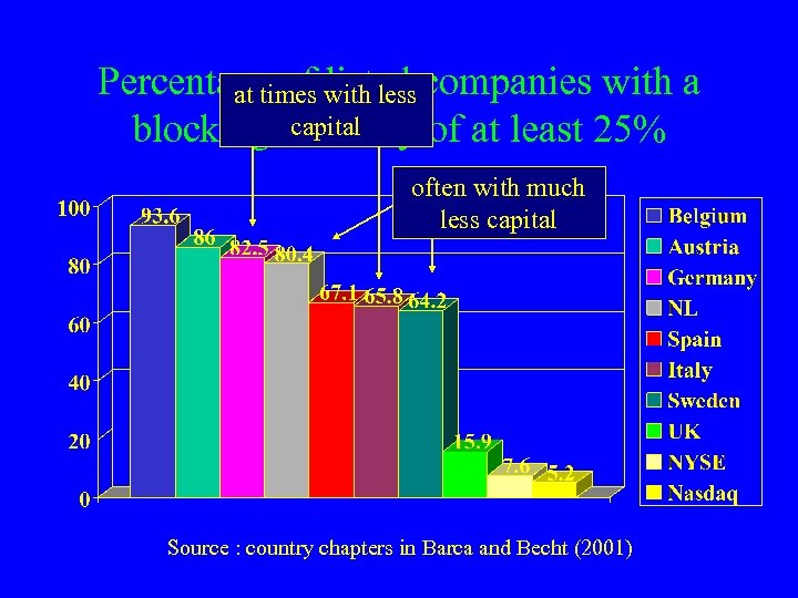 Percentage of with less companies with a at times listed capital blocking minority of