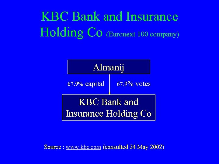 KBC Bank and Insurance Holding Co (Euronext 100 company) Almanij 67. 9% capital 67.