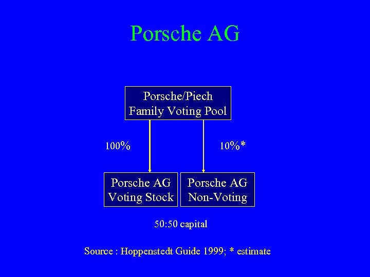 Porsche AG Porsche/Piech Family Voting Pool 100% 10%* Porsche AG Voting Stock Porsche AG