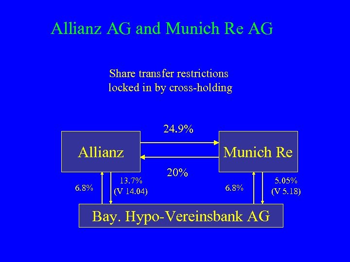 Allianz AG and Munich Re AG Share transfer restrictions locked in by cross-holding 24.