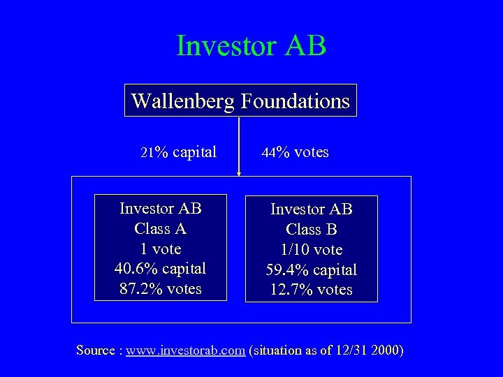 Investor AB Wallenberg Foundations 21% capital Investor AB Class A 1 vote 40. 6%