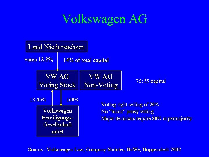 Volkswagen AG Land Niedersachsen votes 18. 8% 14% of total capital VW AG Voting