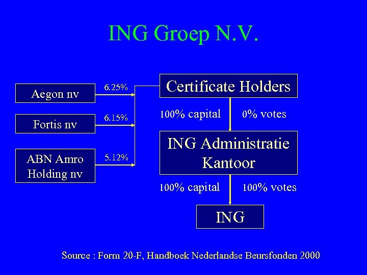 ING Groep N. V. Aegon nv Fortis nv ABN Amro Holding nv 6. 25%