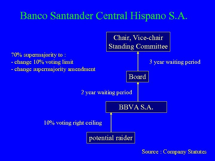 Banco Santander Central Hispano S. A. Chair, Vice-chair Standing Committee 70% supermajority to :