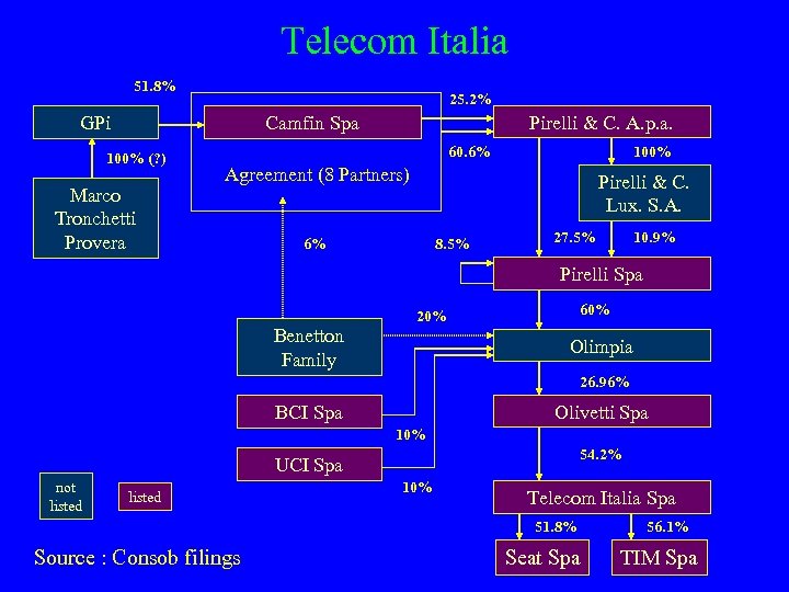Telecom Italia 51. 8% 25. 2% GPi Pirelli & C. A. p. a. Camfin