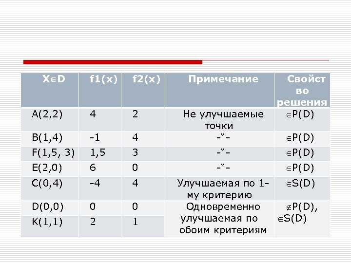 X D f 1(x) f 2(x) Примечание Свойст во решения P(D) A(2, 2) 4