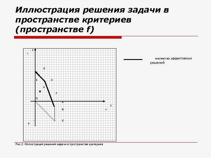 Иллюстрация решения задачи в пространстве критериев (пространстве f) f 1 множество эффективных решений E