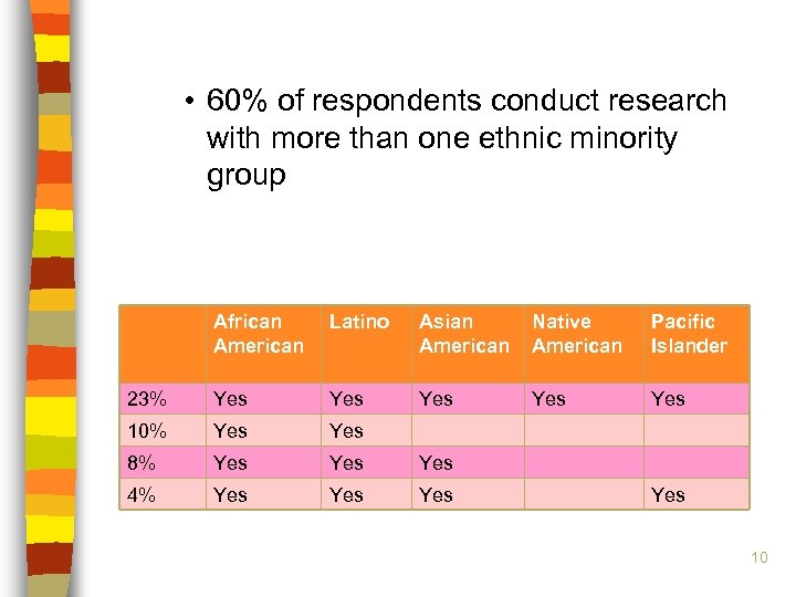  • 60% of respondents conduct research with more than one ethnic minority group