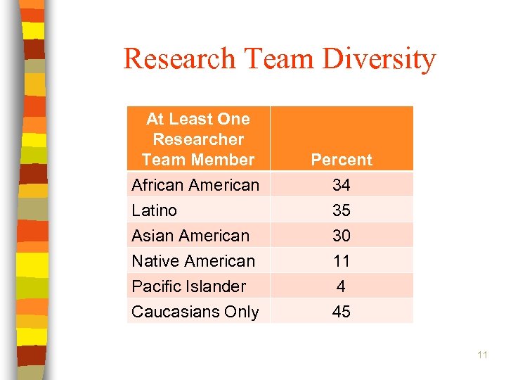 Research Team Diversity At Least One Researcher Team Member African American Percent 34 Latino