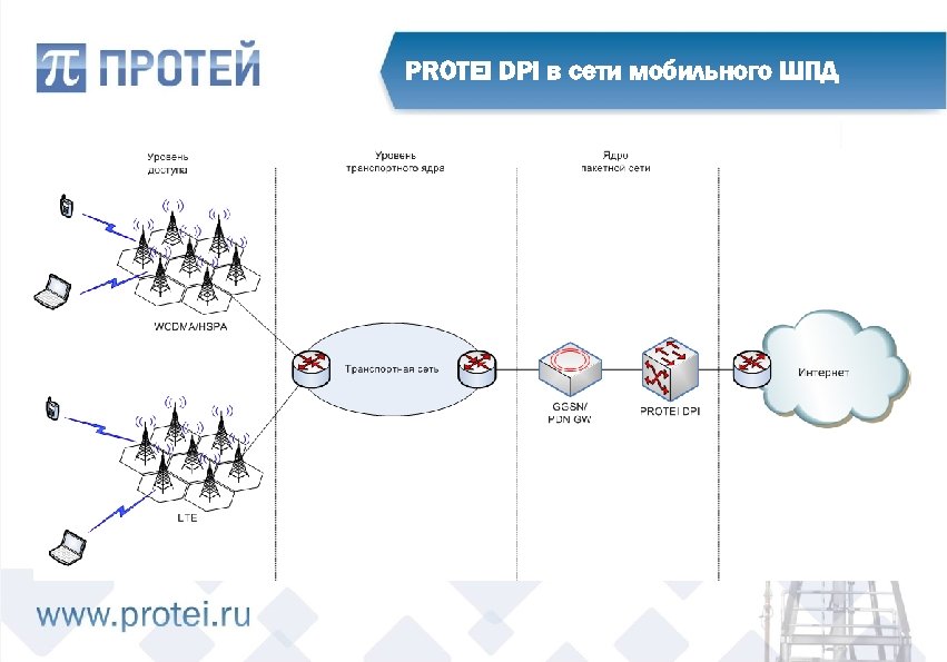 Dpi системы. Схема dpi. Система широкополосного радиодоступа. Dpi анализ трафика. Dpi система.