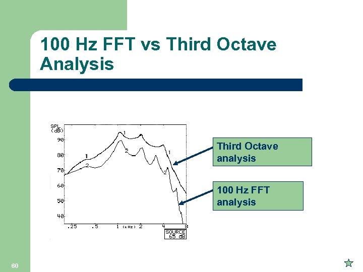 100 Hz FFT vs Third Octave Analysis Third Octave analysis 100 Hz FFT analysis