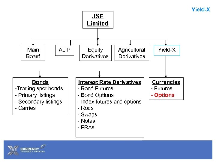 Yield-X JSE Limited Main Board ALTx Bonds -Trading spot bonds - Primary listings -