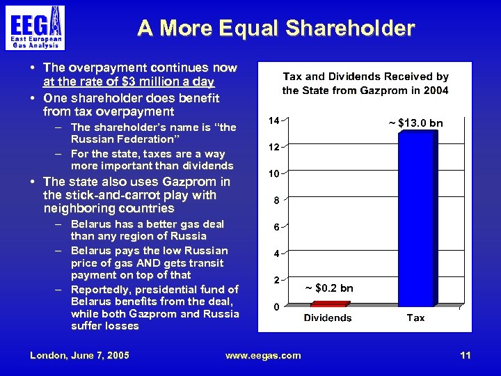 A More Equal Shareholder • The overpayment continues now at the rate of $3