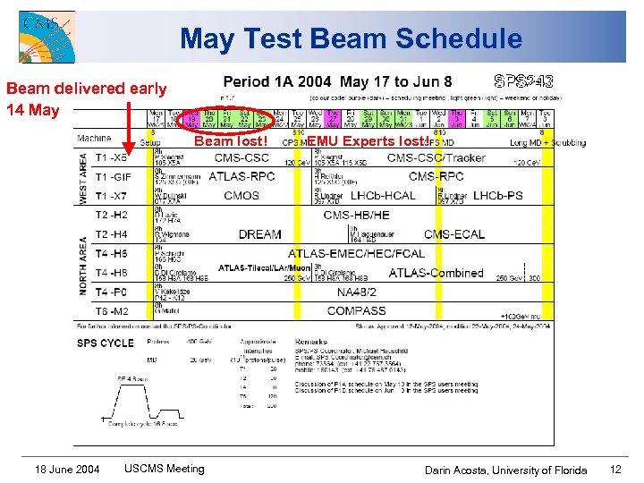 May Test Beam Schedule Beam delivered early 14 May Beam lost! 18 June 2004