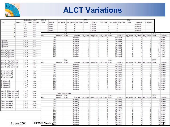 ALCT Variations 18 June 2004 USCMS Meeting Darin Acosta, University of Florida 14 